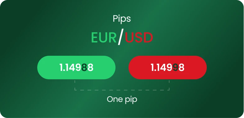 CURRENCY trading app displays euro and dollar exchange rates, highlighting the concept of pips in currency trading.