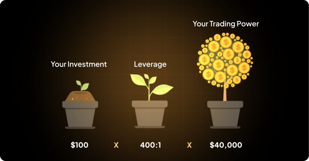 Visual representation of the three investing stages, emphasizing the role of leverage in maximizing returns.