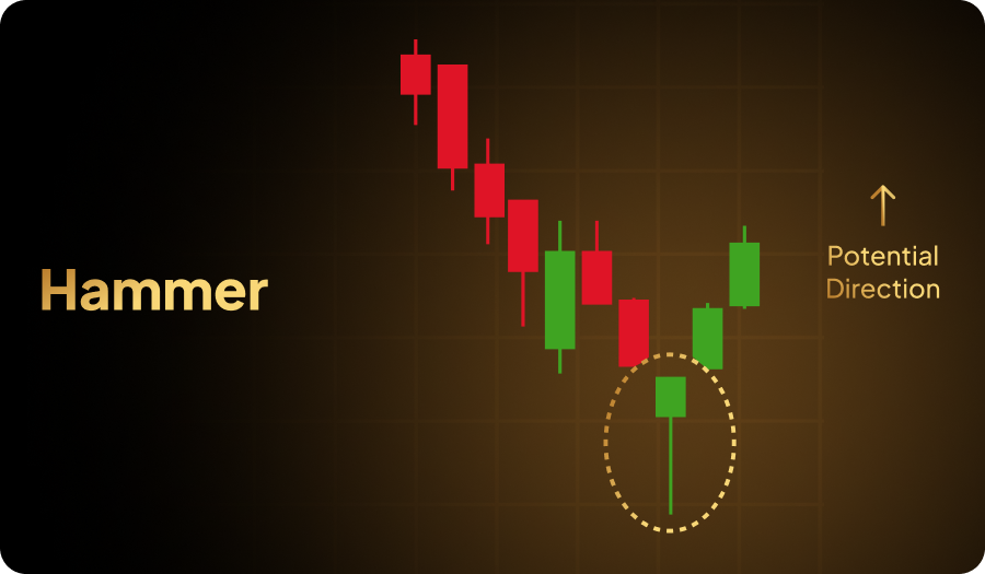 hammer is a single candlestick pattern
