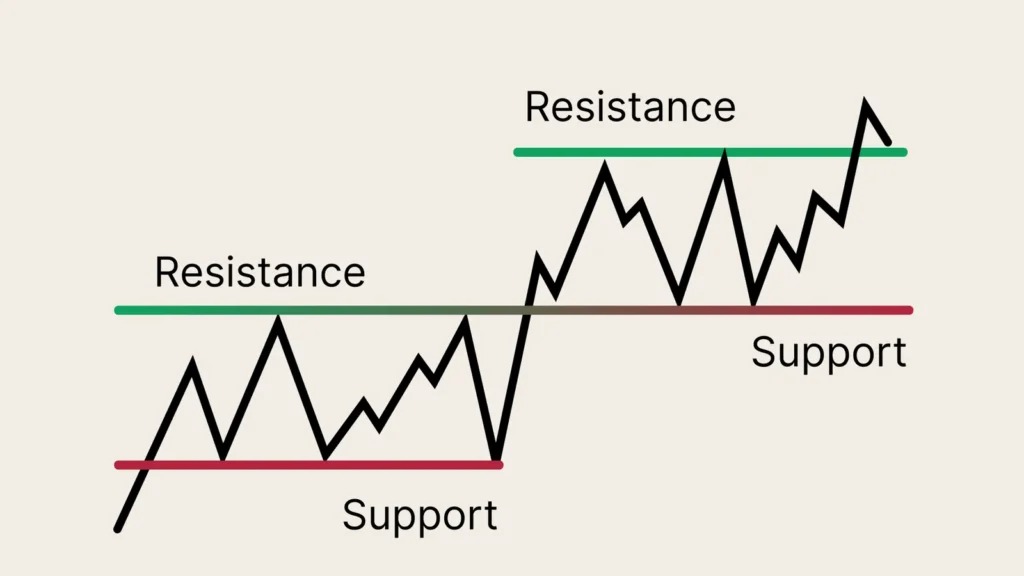Support and Resistance Levels in Forex Trading
