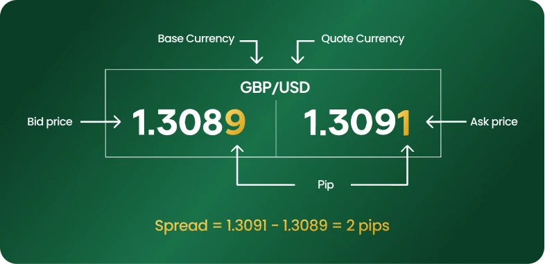 Currency exchange rates against a black backdrop, illustrating the spread in Currency trading for clear understanding.