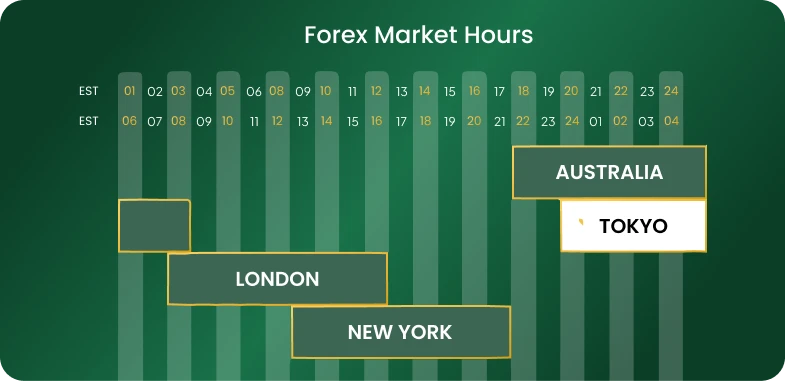 Visual representation of Currency market hours, highlighting global trading sessions and their respective time zones.