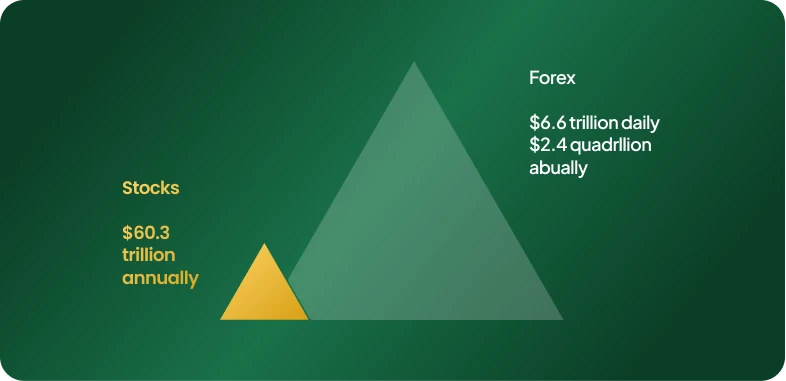 Stocks vs Currency market size comparison: Currency much larger.