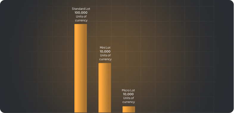 Visual representation of Lots in a bar chart, useful for Forex market analysis and trends.