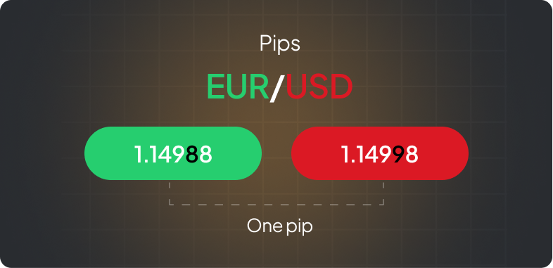 Forex trading app displays euro and dollar exchange rates, highlighting the concept of pips in currency trading.