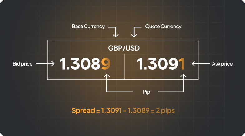 Currency exchange rates against a black backdrop, illustrating the spread in Forex trading for clear understanding.