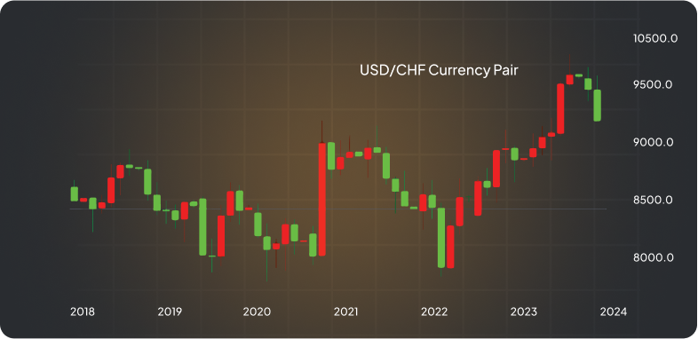 Forex trading chart displaying USD/CHF with a prominent red line indicating market trends and fluctuations.