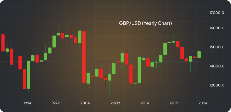 Chart comparing GBP prices and dollar value trends over time, illustrating their relationship in the financial market.