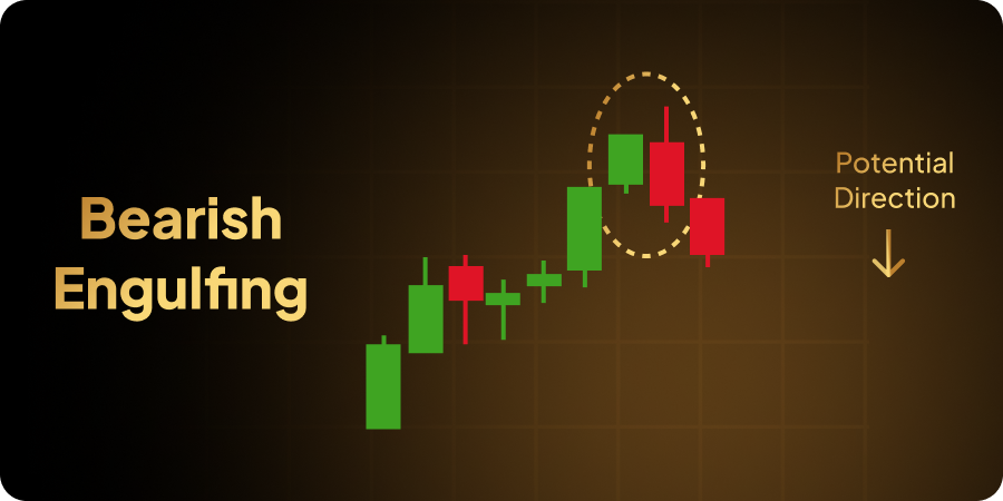 Bearish engulfing pattern | EoneFX