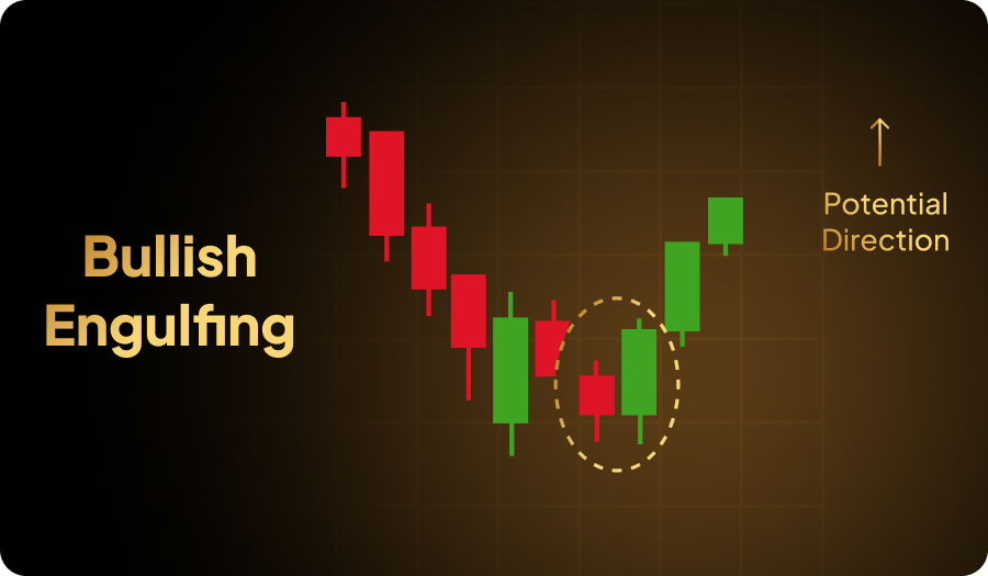 bullish engulfing is made of two candles | EoneFX