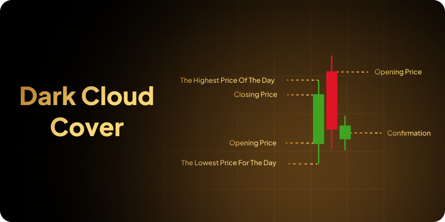 Dark cloud cover is a two-candlestick pattern | EoneFX