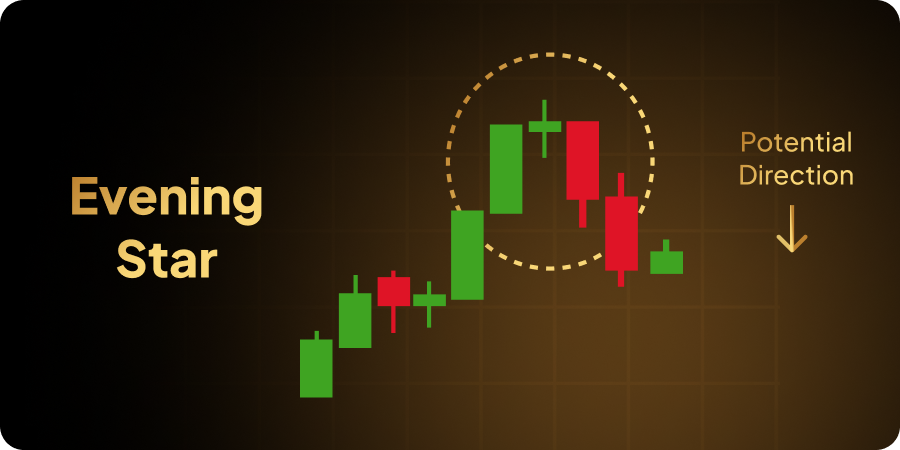 Evening star is a three-candle pattern | Eonefx