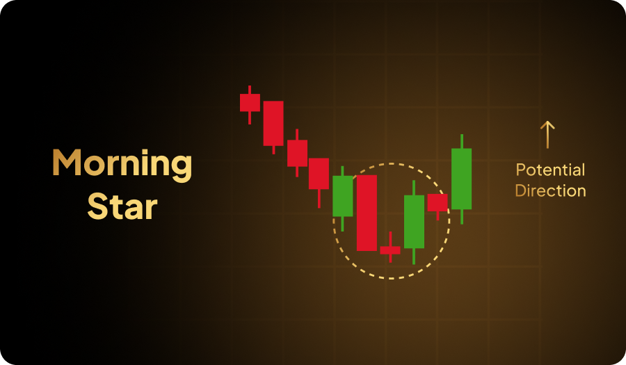 morning star is a three-candle pattern | Eonefx