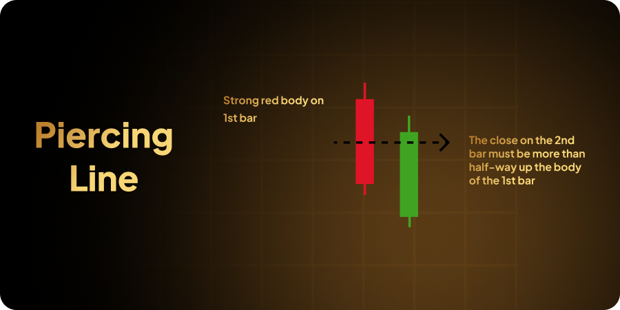 Piercing line is a two-candle pattern | Eonefx