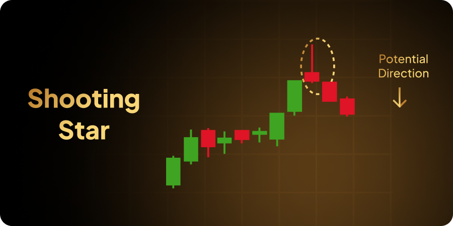 shooting star is a bearish reversal pattern | EoneFX