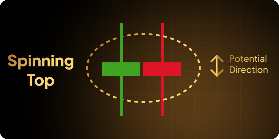 Spinning Top pattern has candles | EoneFX