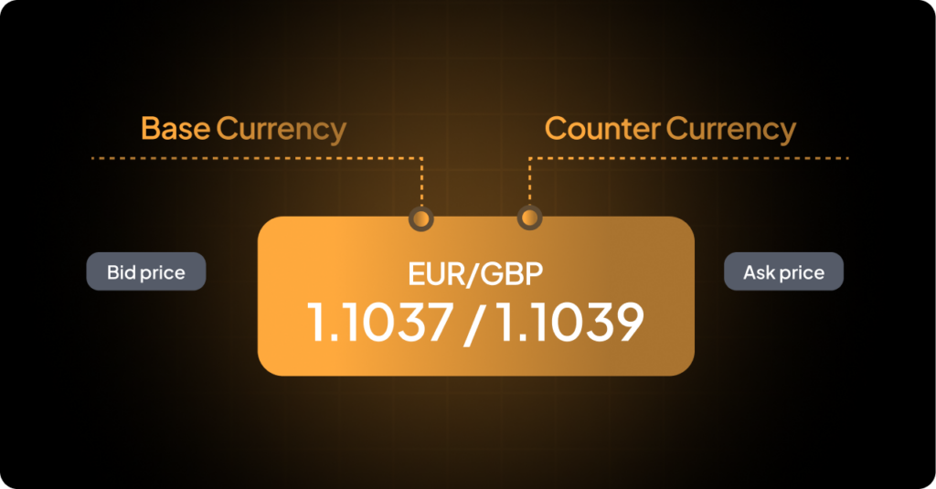 Graphic showing the euro as the base currency, emphasizing its importance in Forex trading and the spread mechanism.