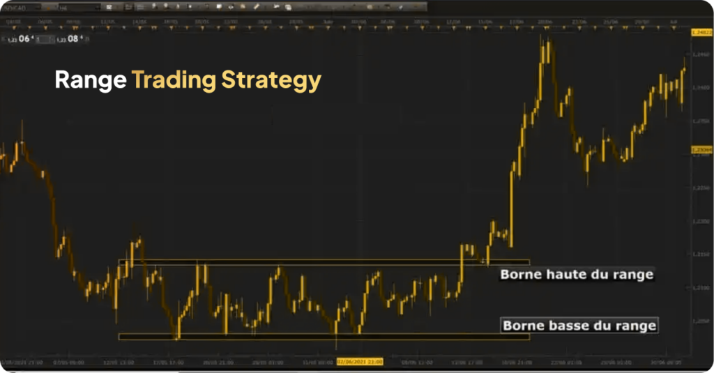 Trading strategy chart screenshot showcasing a range trading strategy, highlighting support and resistance levels